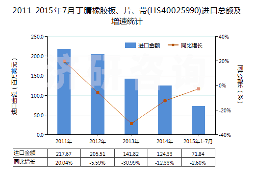 2011-2015年7月丁腈橡膠板、片、帶(HS40025990)進(jìn)口總額及增速統(tǒng)計(jì)